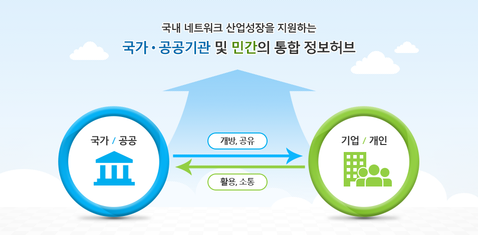 국내 네트워크 산업성장을 지원하는 국가ㆍ공공기관 및 민간의 통합 정보허브, 국가/공공 ↔ 개방,공유/활용,소통 ↔ 기업/개인