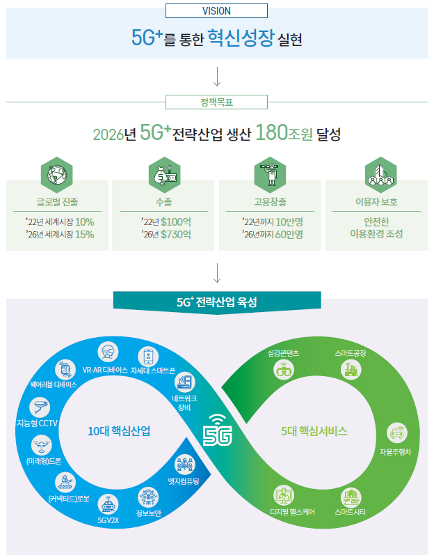 5G+를 통한 혁신성장 실현