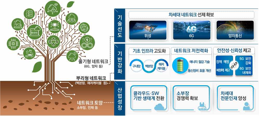 차세대 네트워크 발전 전략