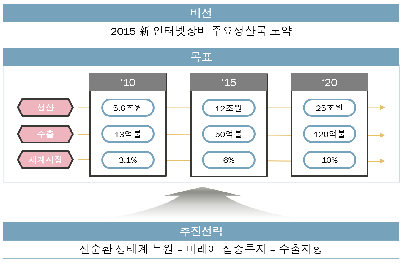 네트워크장비 산업육성 전략