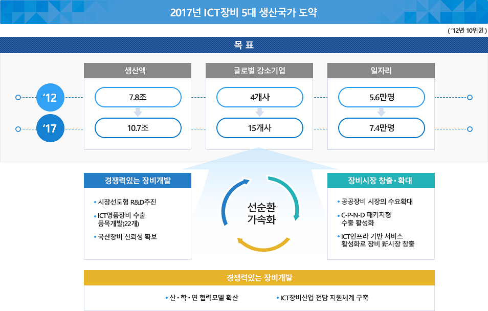 2017년 ICT장비 5대 생산국가 도약