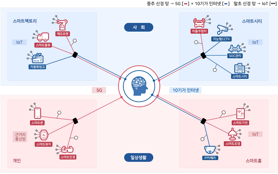 초연결 지능형 네트워크 구축 전략