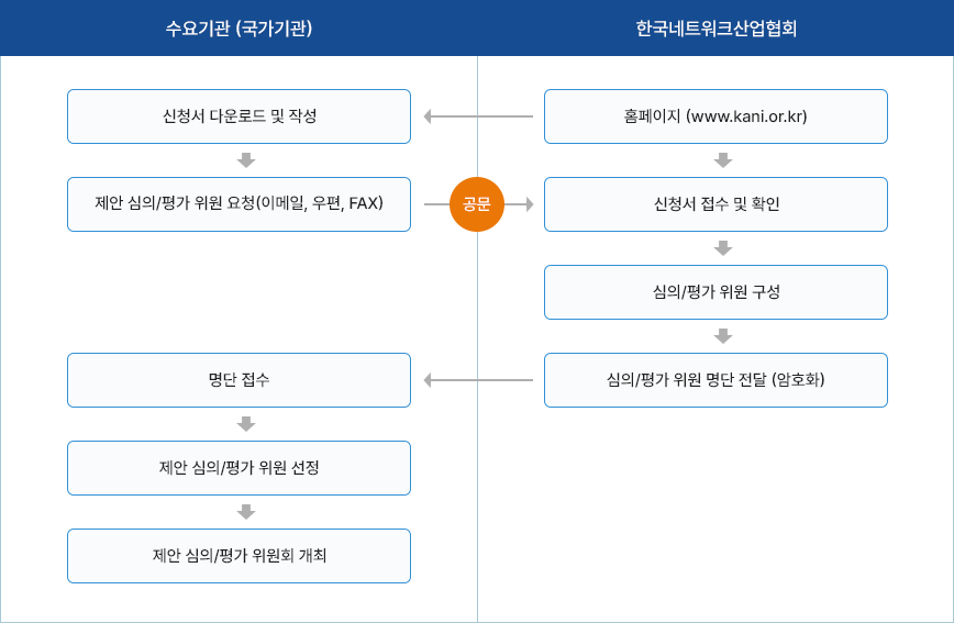 국가기관(행정기관,공공기관등) 2.사전검토평가위원Pool요청↔kani한국네트워크산업협회 3.위원Pool명단제공←1.위원Pool운영/관리 미래창조과학부